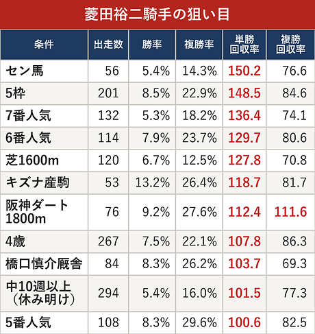 菱田裕二騎手の狙い目