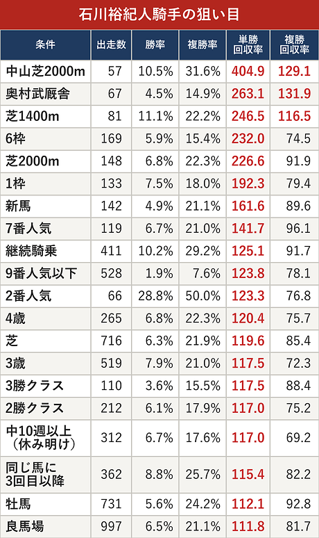 石川裕紀人騎手の狙い目