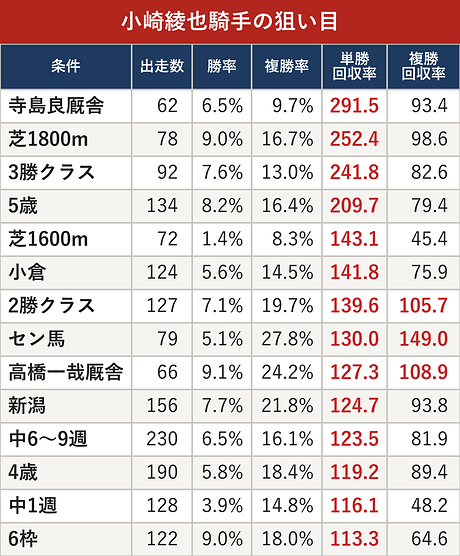 小崎綾也騎手の狙い目