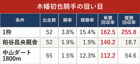 木幡初也騎手の狙い目