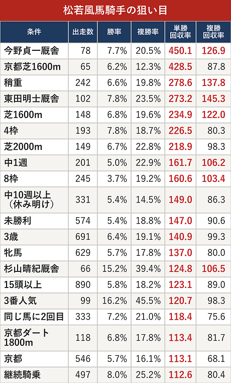 松若風馬騎手の狙い目