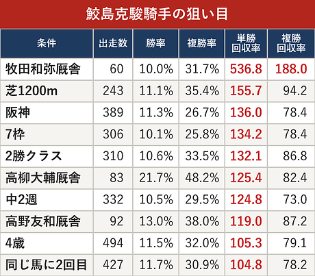 鮫島克駿騎手の狙い目