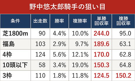 野中悠太郎騎手の狙い目
