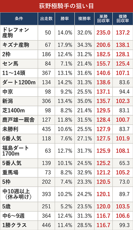 荻野極騎手の狙い目