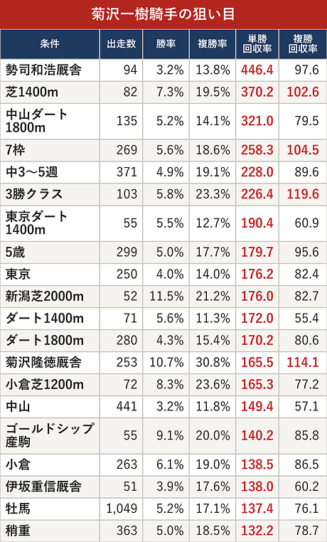 菊沢一樹騎手の狙い目