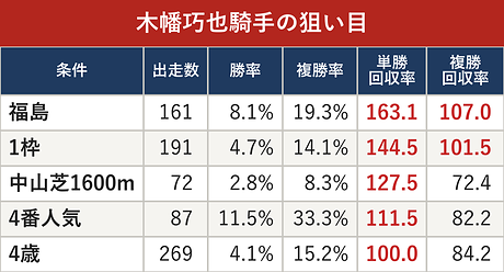 木幡巧也騎手の狙い目
