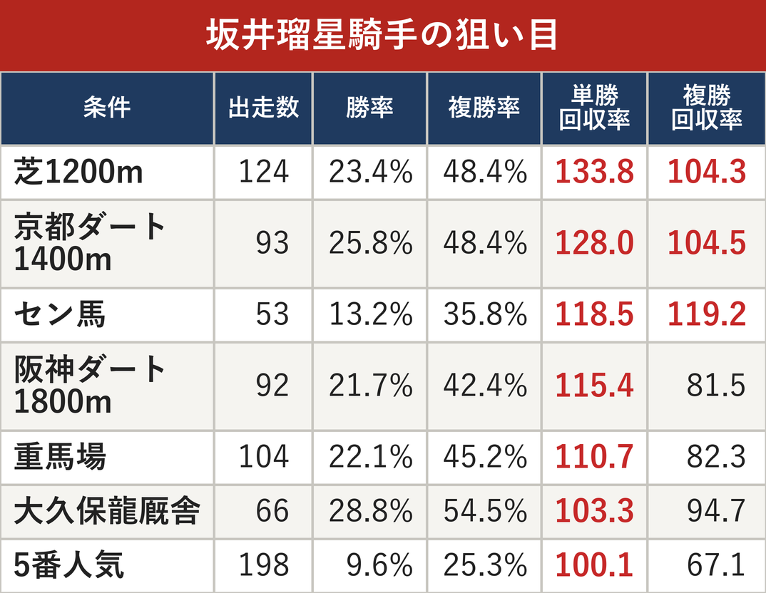 坂井瑠星騎手の狙い目