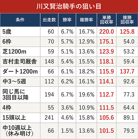 川又賢治騎手の狙い目