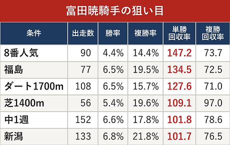 富田暁騎手の狙い目