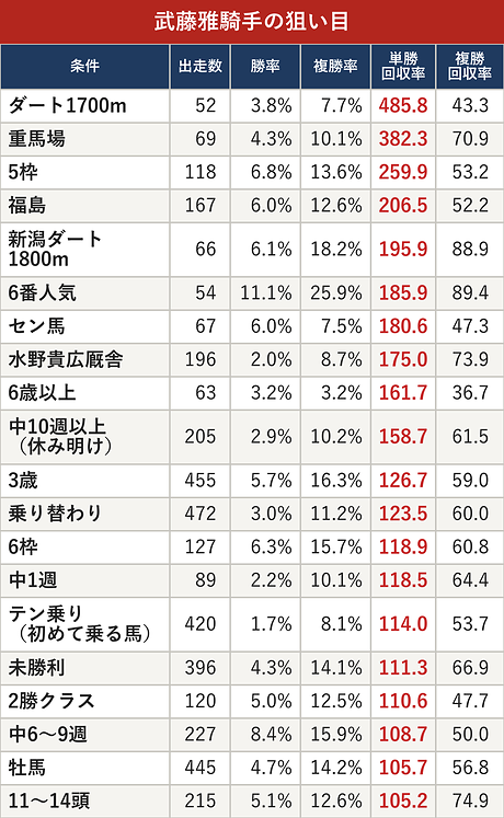 武藤雅騎手の狙い目