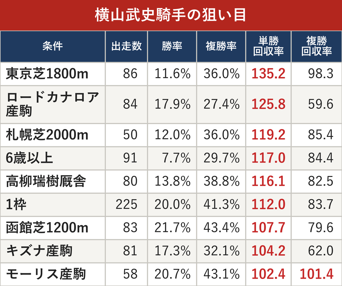 横山武史騎手の狙い目