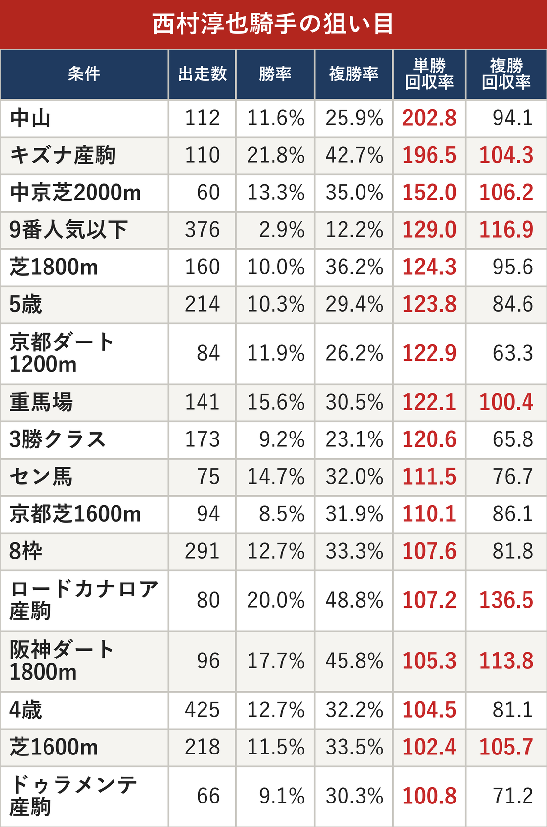 西村淳也騎手の狙い目