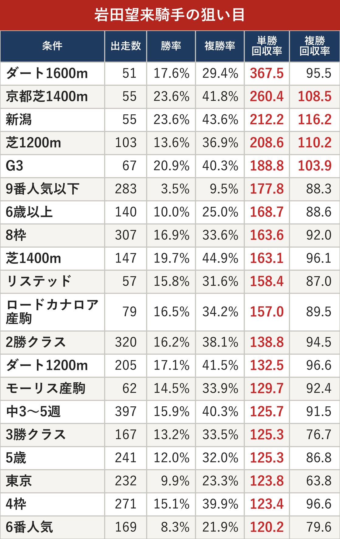 岩田望来騎手の狙い目