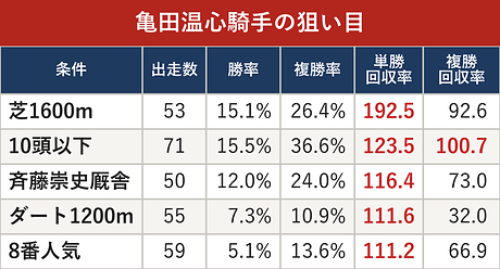 亀田温心騎手の狙い目