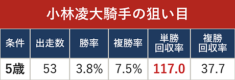 小林凌大騎手の狙い目