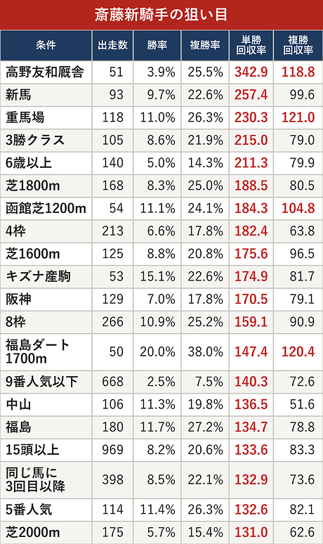 斎藤新騎手の狙い目