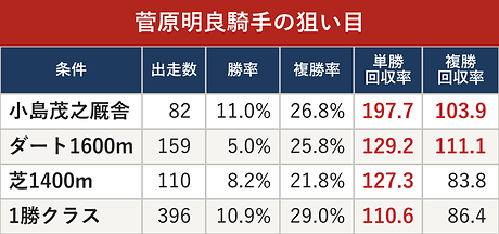 菅原明良騎手の狙い目
