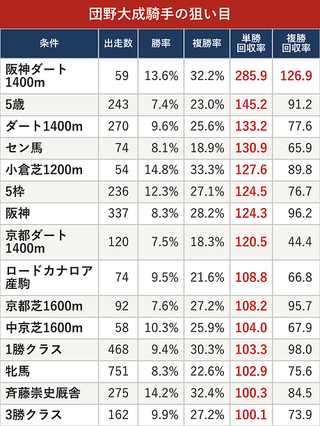 団野大成騎手の狙い目