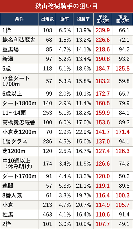 秋山稔樹騎手の狙い目