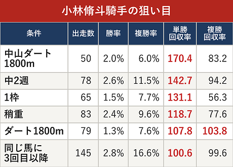 小林脩斗騎手の狙い目