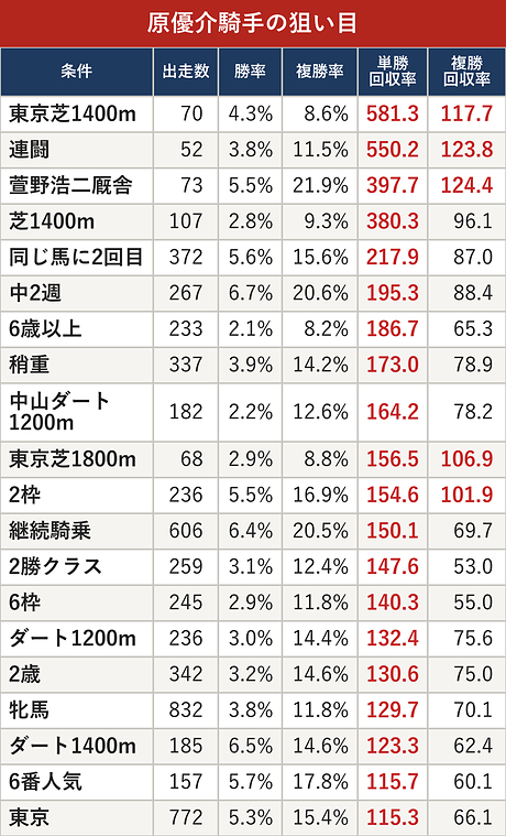 原優介騎手の狙い目