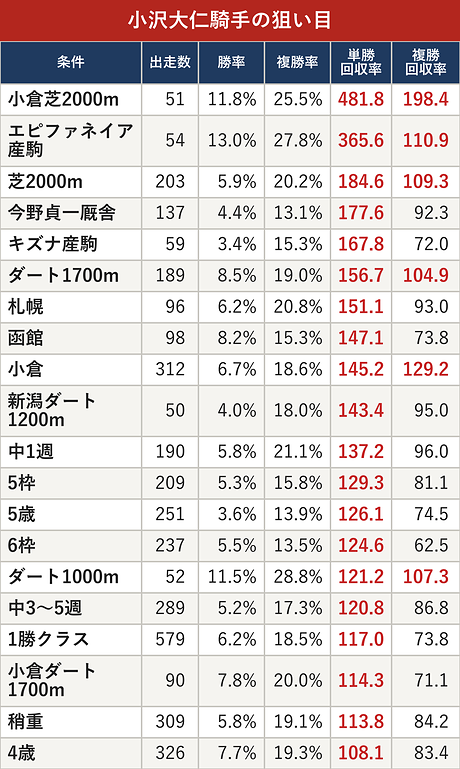 小沢大仁騎手の狙い目