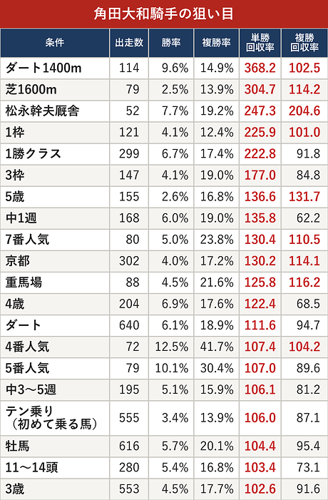 角田大和騎手の狙い目