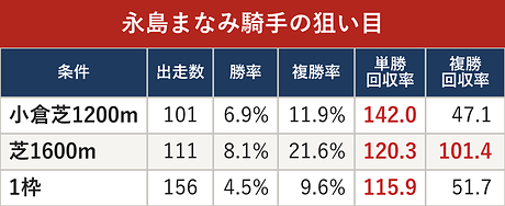 永島まなみ騎手の狙い目