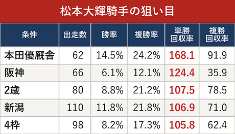 松本大輝騎手の狙い目