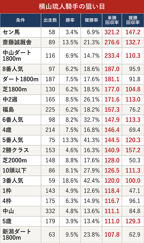 横山琉人騎手の狙い目