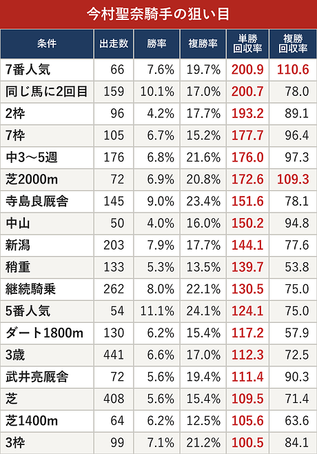 今村聖奈騎手の狙い目