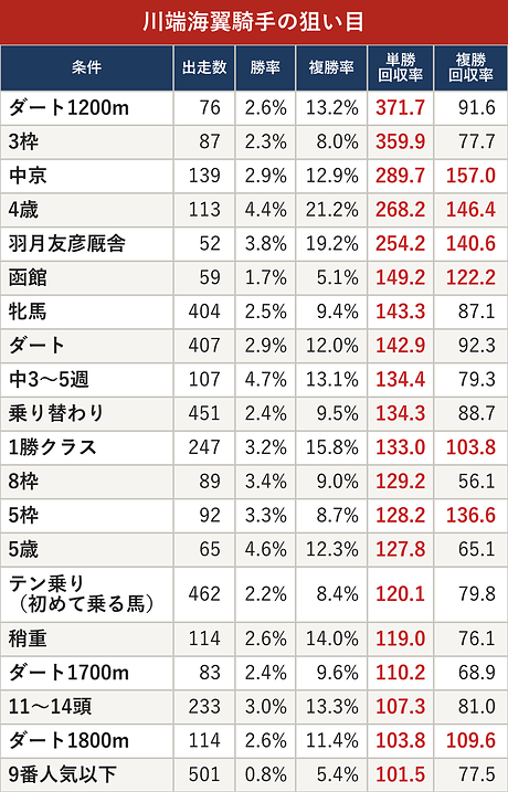 川端海翼騎手の狙い目