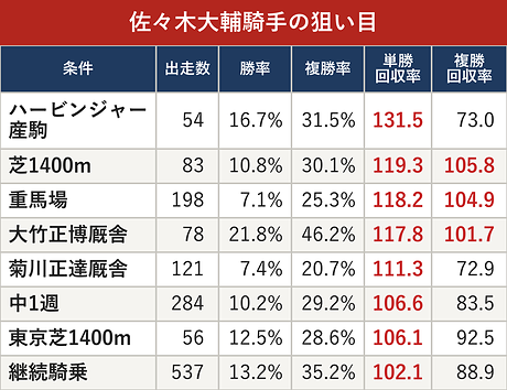 佐々木大輔騎手の狙い目