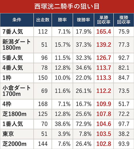 西塚洸二騎手の狙い目