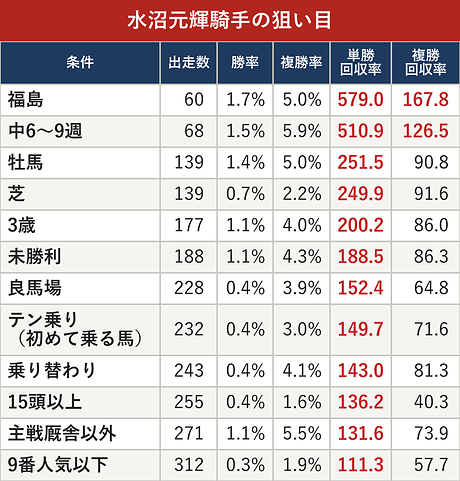 水沼元輝騎手の狙い目