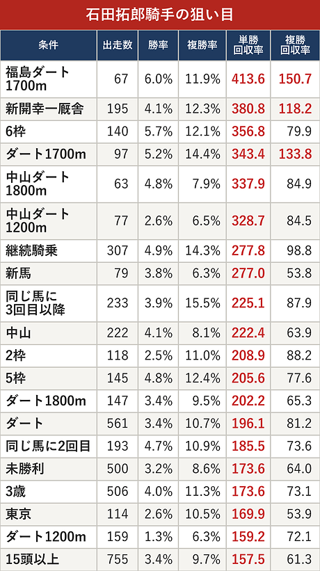 石田拓郎騎手の狙い目