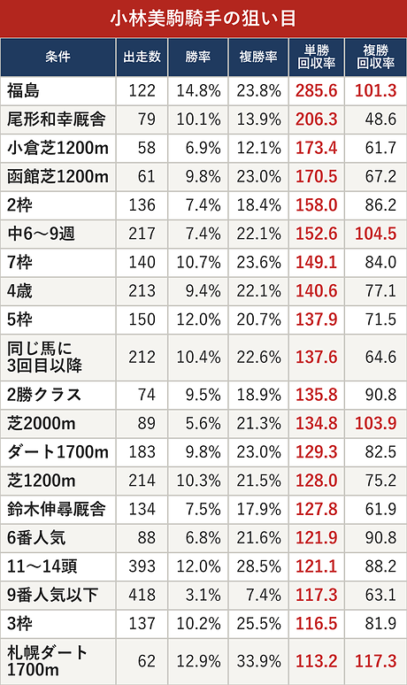 小林美駒騎手の狙い目