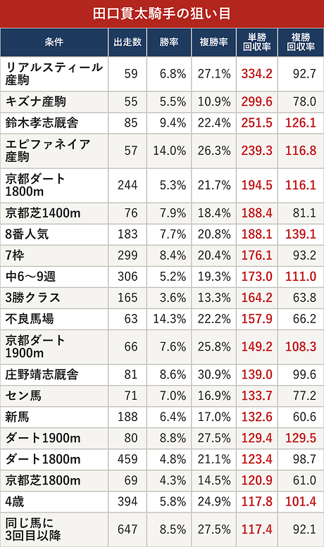 田口貫太騎手の狙い目
