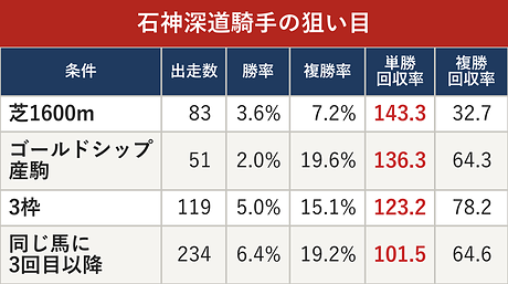 石神深道騎手の狙い目