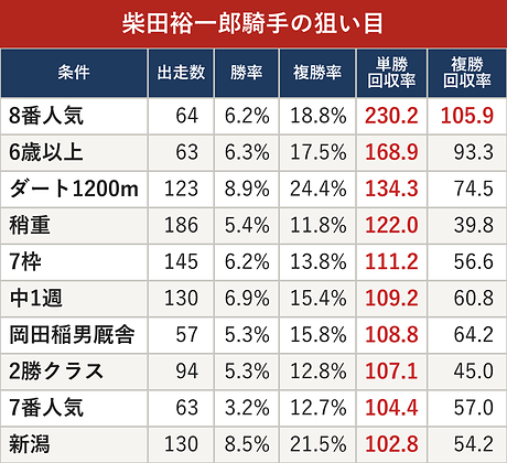 柴田裕一郎騎手の狙い目