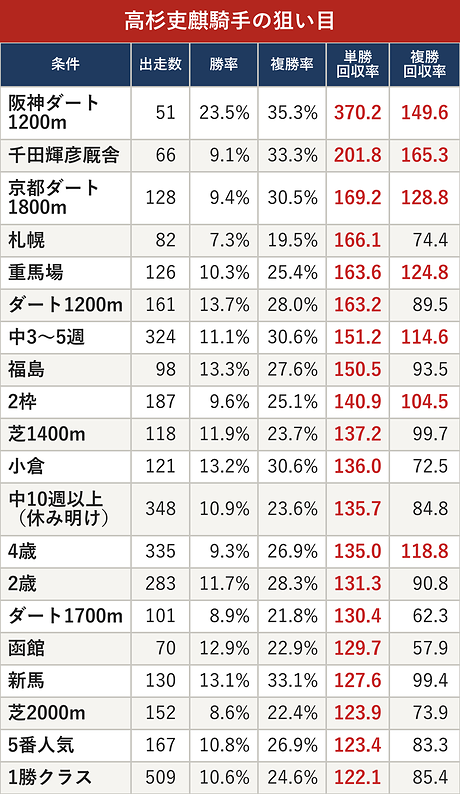 高杉吏麒騎手の狙い目