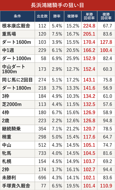 長浜鴻緒騎手の狙い目