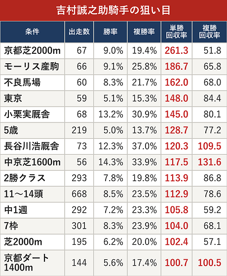 吉村誠之助騎手の狙い目