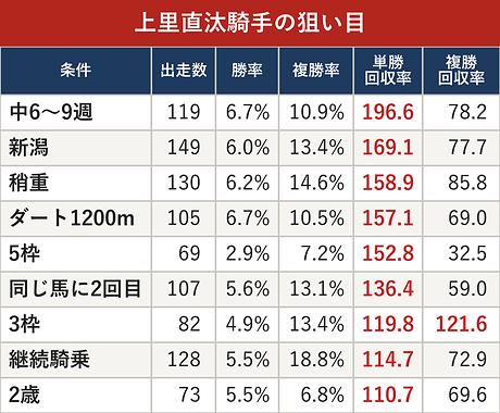 上里直汰騎手の狙い目