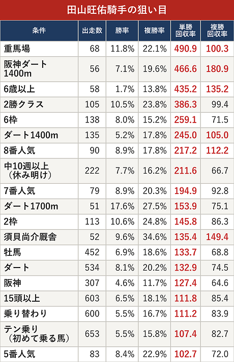 田山旺佑騎手の狙い目