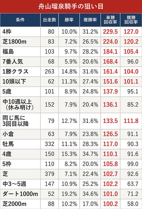 舟山瑠泉騎手の狙い目