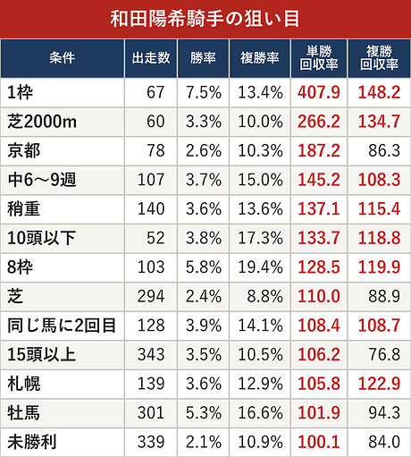 和田陽希騎手の狙い目