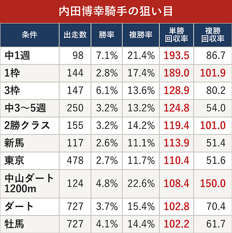 内田博幸騎手の狙い目