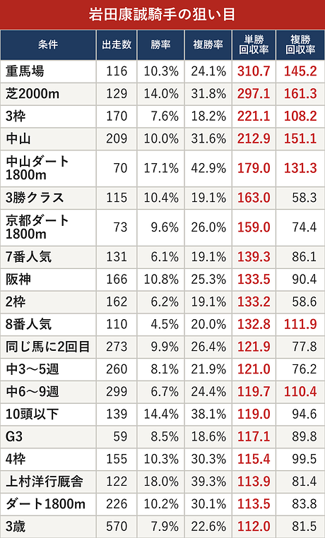 岩田康誠騎手の狙い目