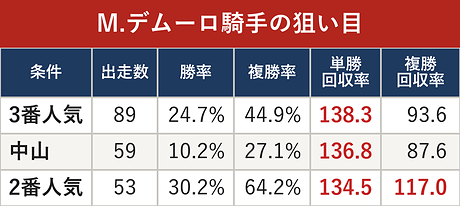 M.デムーロ騎手の狙い目